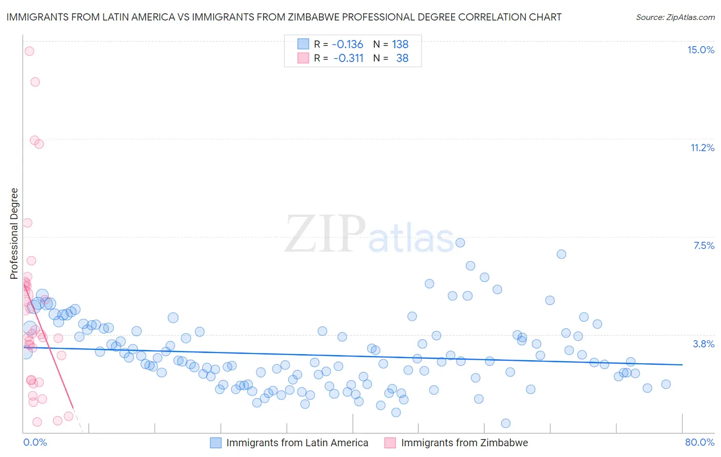 Immigrants from Latin America vs Immigrants from Zimbabwe Professional Degree