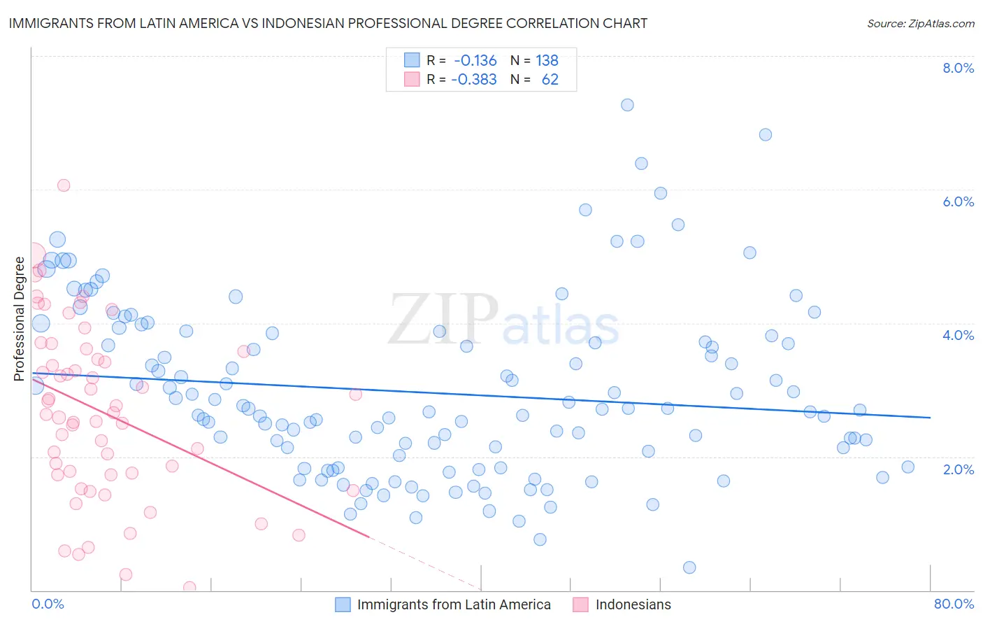Immigrants from Latin America vs Indonesian Professional Degree