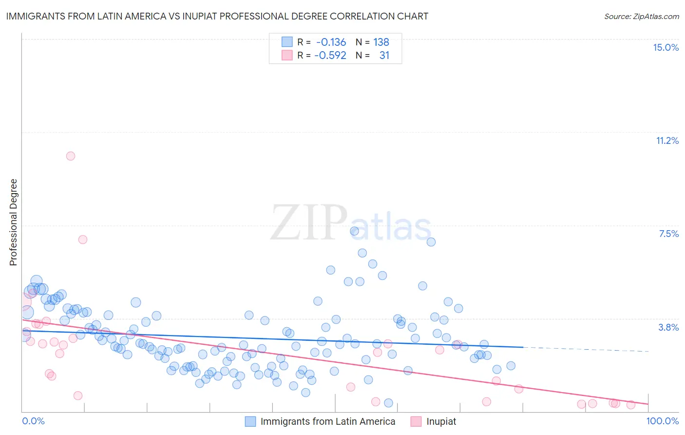 Immigrants from Latin America vs Inupiat Professional Degree