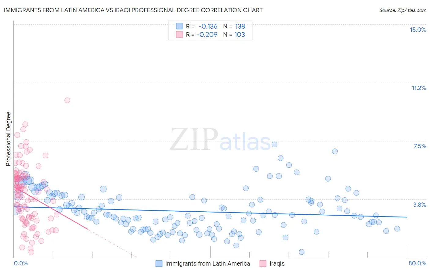 Immigrants from Latin America vs Iraqi Professional Degree