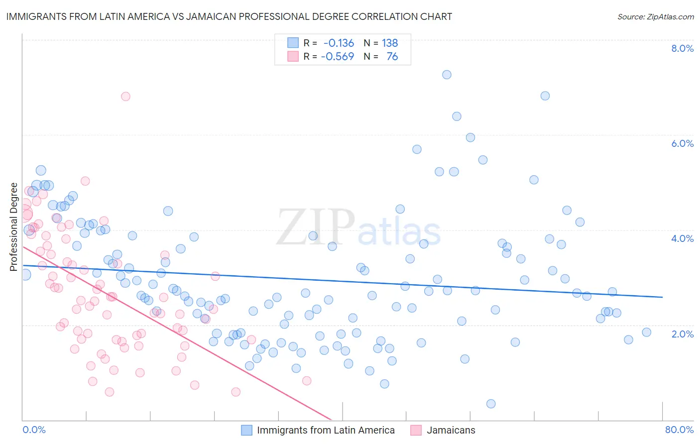 Immigrants from Latin America vs Jamaican Professional Degree