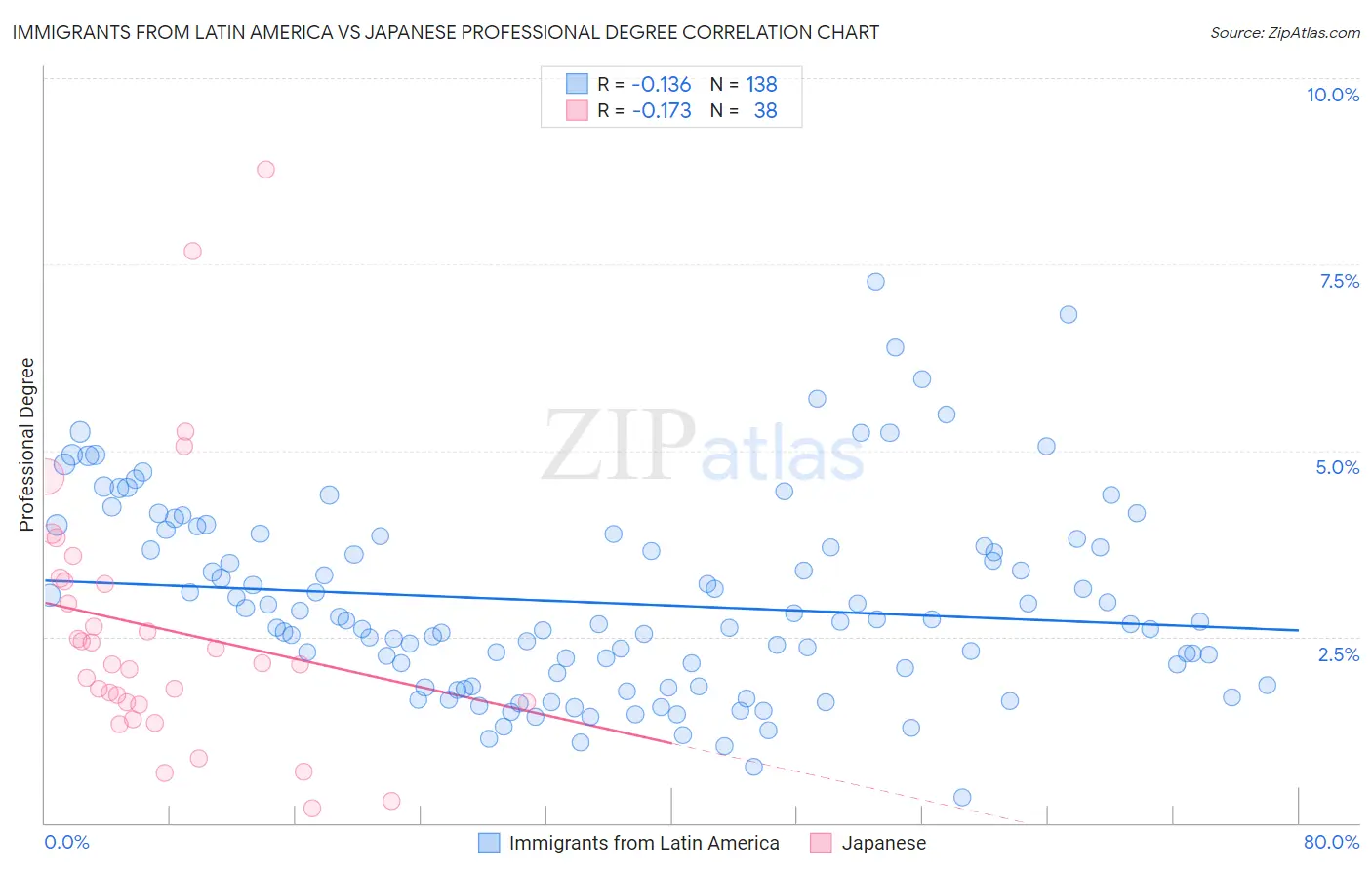 Immigrants from Latin America vs Japanese Professional Degree