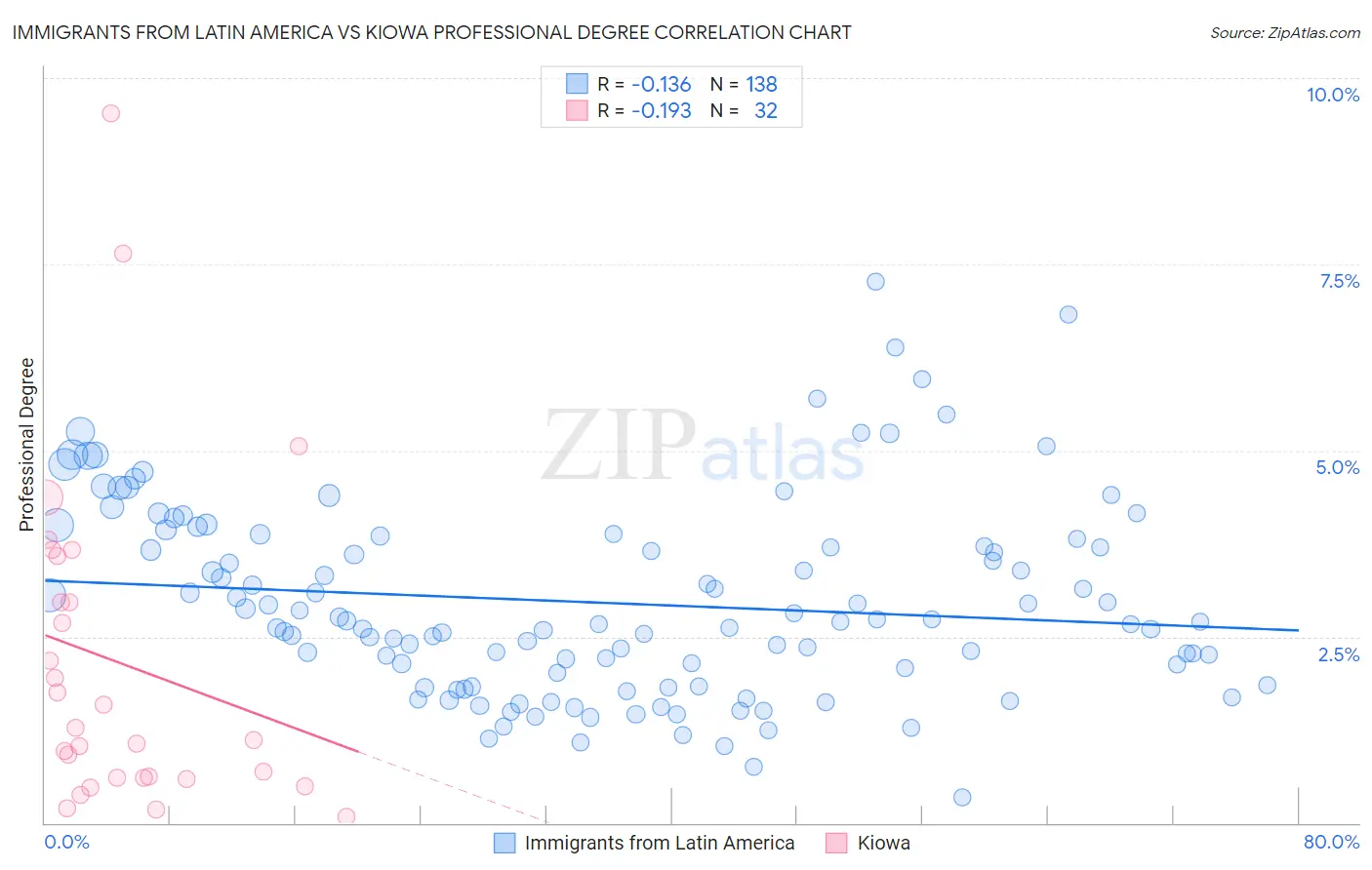 Immigrants from Latin America vs Kiowa Professional Degree