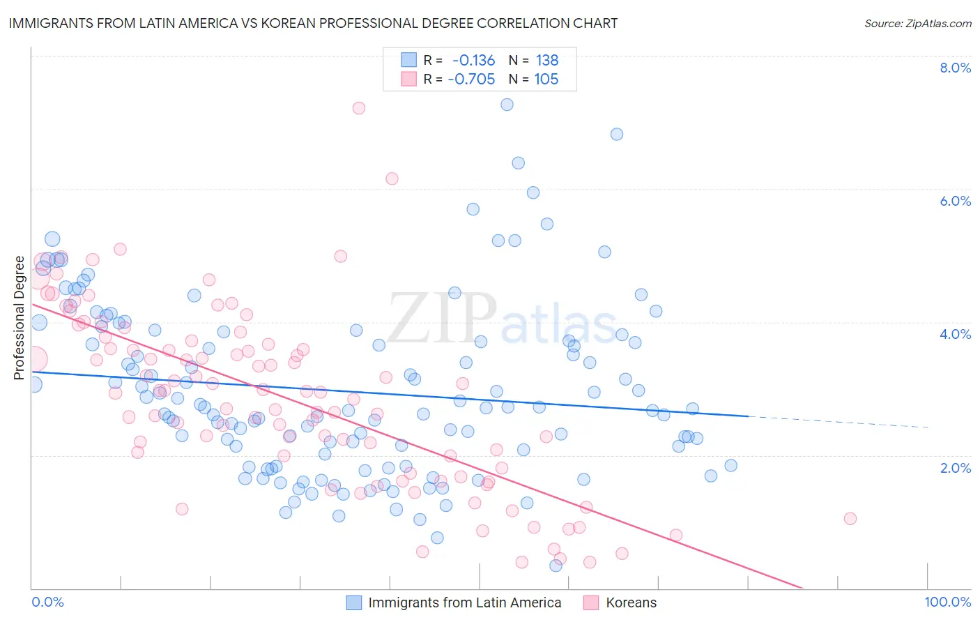 Immigrants from Latin America vs Korean Professional Degree