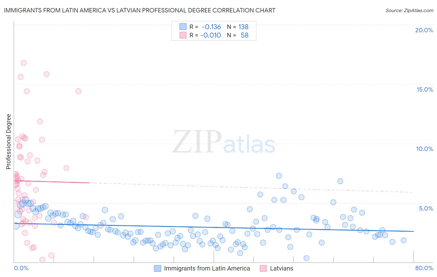 Immigrants from Latin America vs Latvian Professional Degree