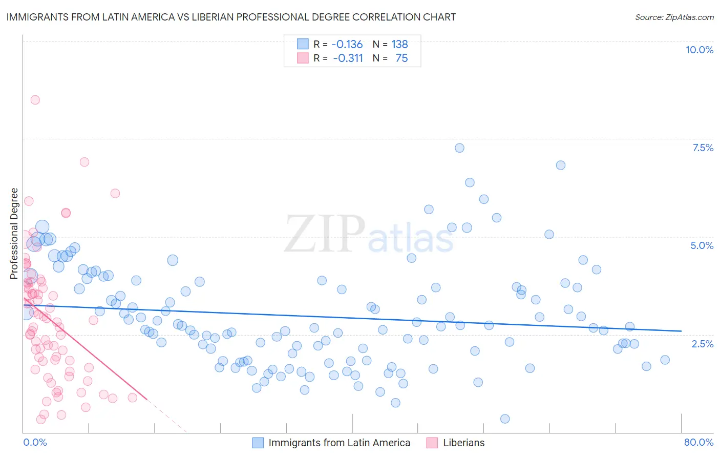 Immigrants from Latin America vs Liberian Professional Degree