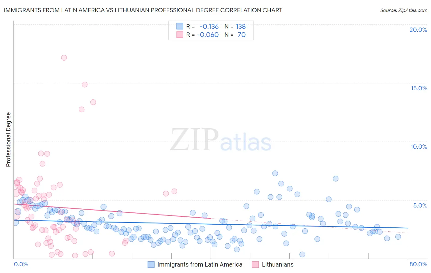 Immigrants from Latin America vs Lithuanian Professional Degree