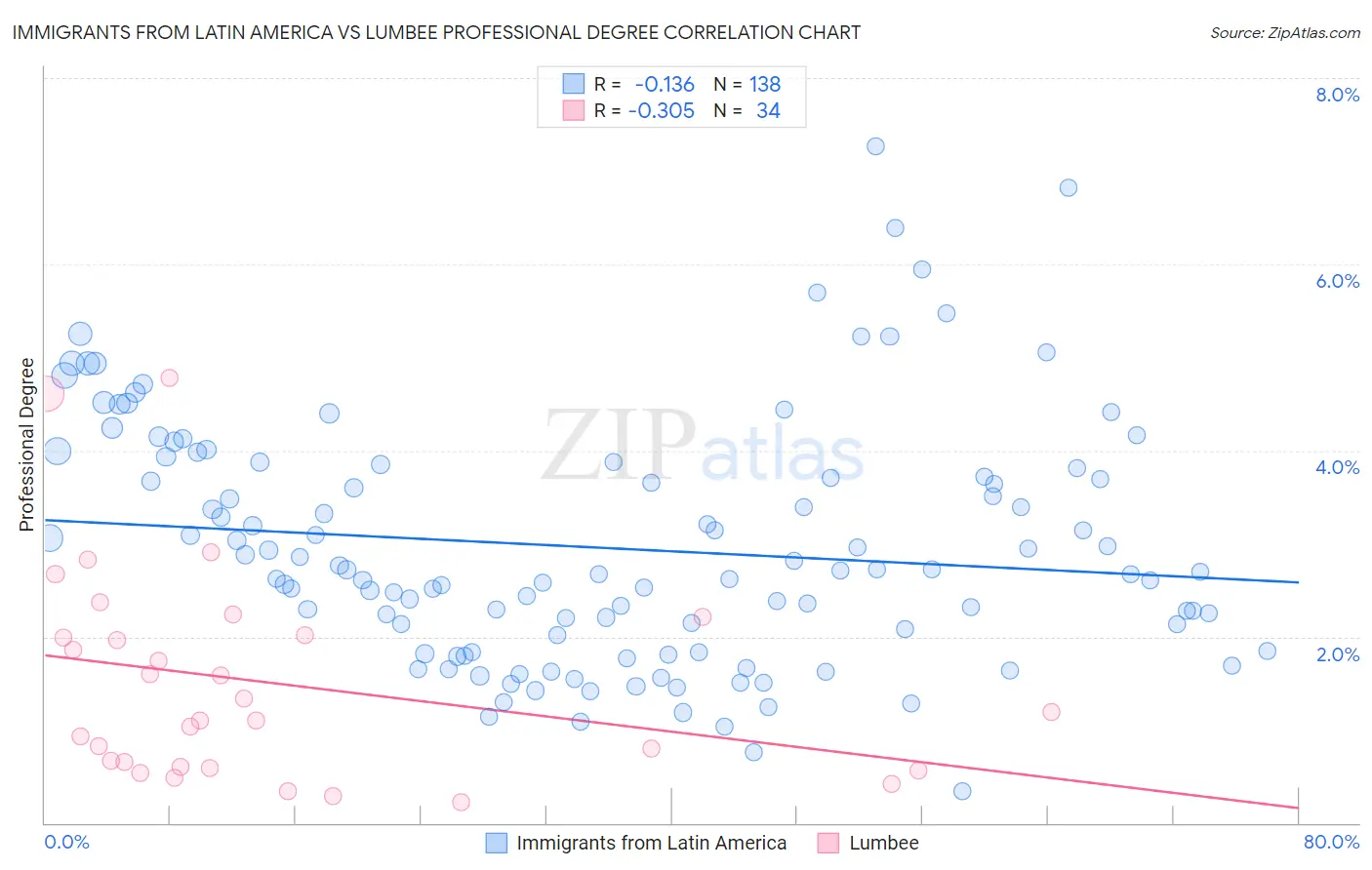 Immigrants from Latin America vs Lumbee Professional Degree