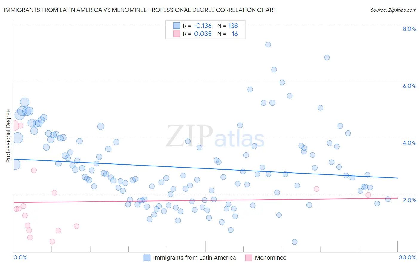 Immigrants from Latin America vs Menominee Professional Degree