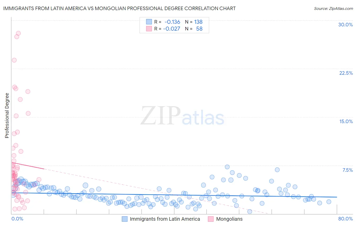 Immigrants from Latin America vs Mongolian Professional Degree