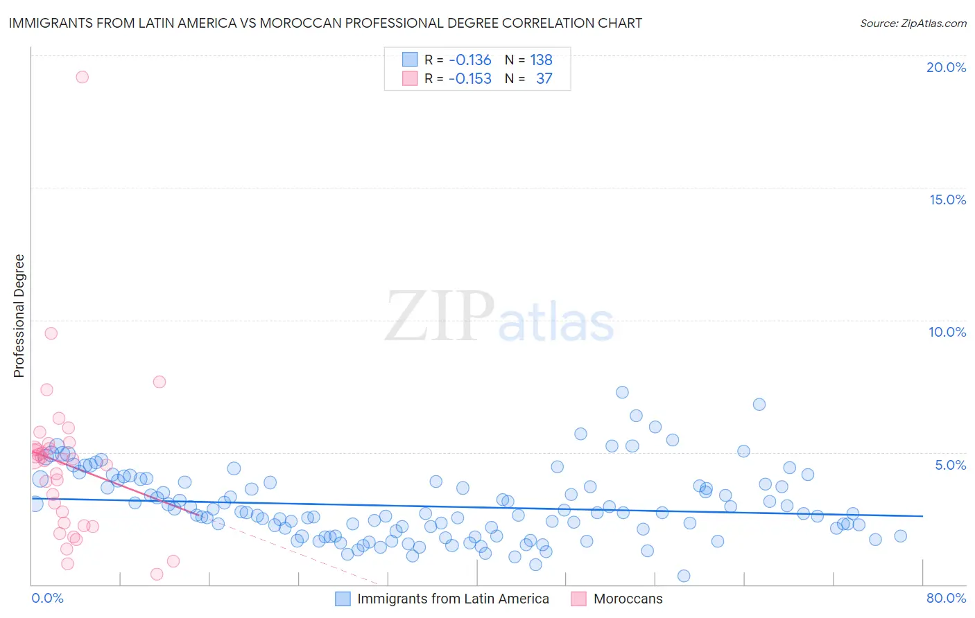 Immigrants from Latin America vs Moroccan Professional Degree