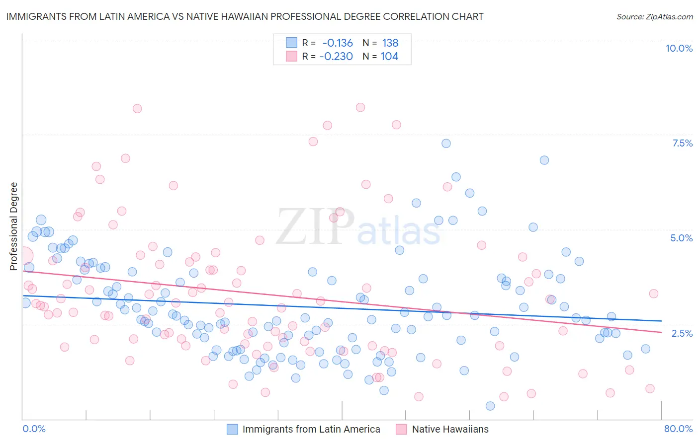 Immigrants from Latin America vs Native Hawaiian Professional Degree