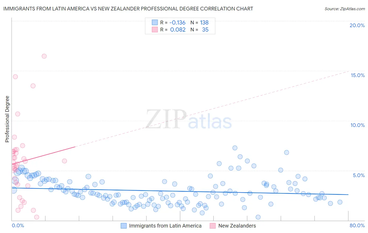 Immigrants from Latin America vs New Zealander Professional Degree