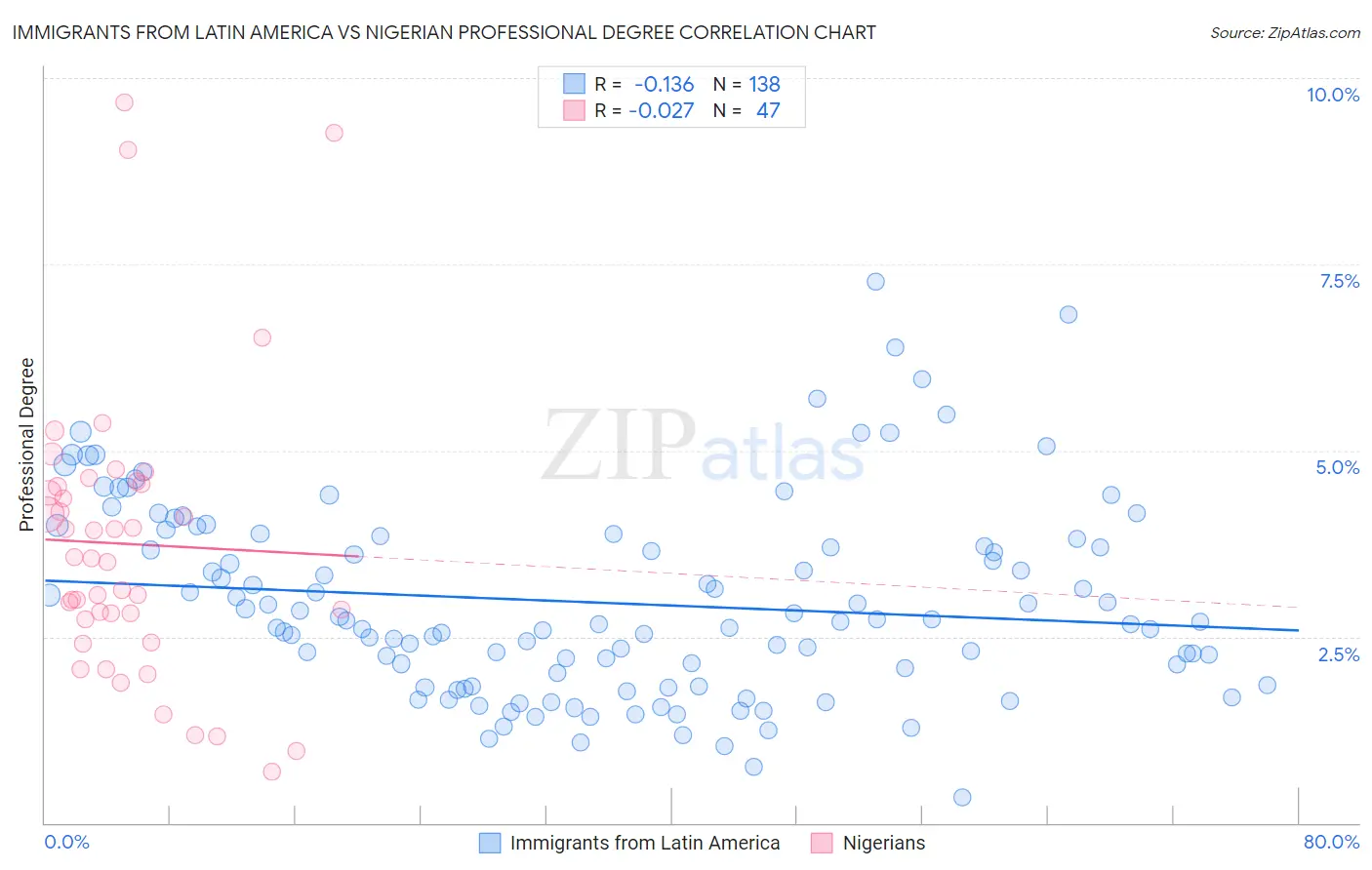 Immigrants from Latin America vs Nigerian Professional Degree