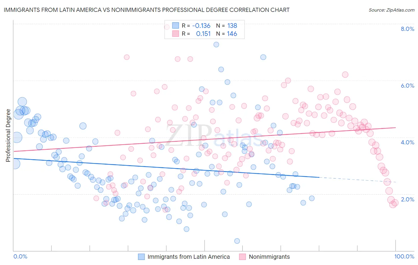 Immigrants from Latin America vs Nonimmigrants Professional Degree