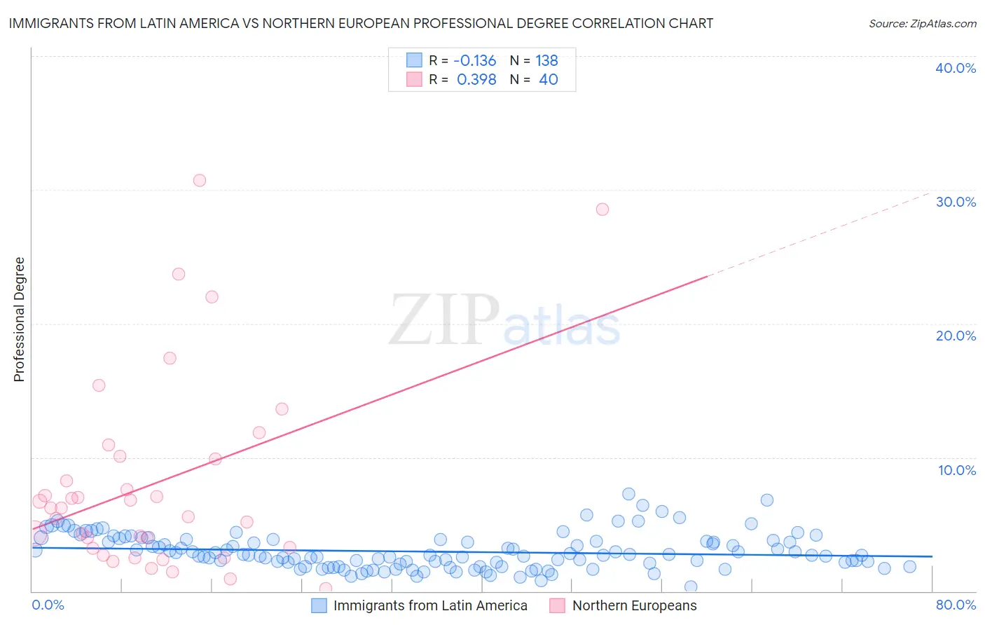 Immigrants from Latin America vs Northern European Professional Degree