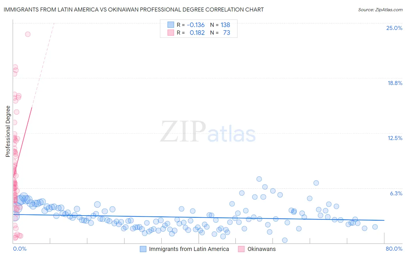 Immigrants from Latin America vs Okinawan Professional Degree