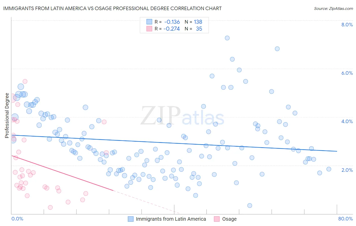 Immigrants from Latin America vs Osage Professional Degree