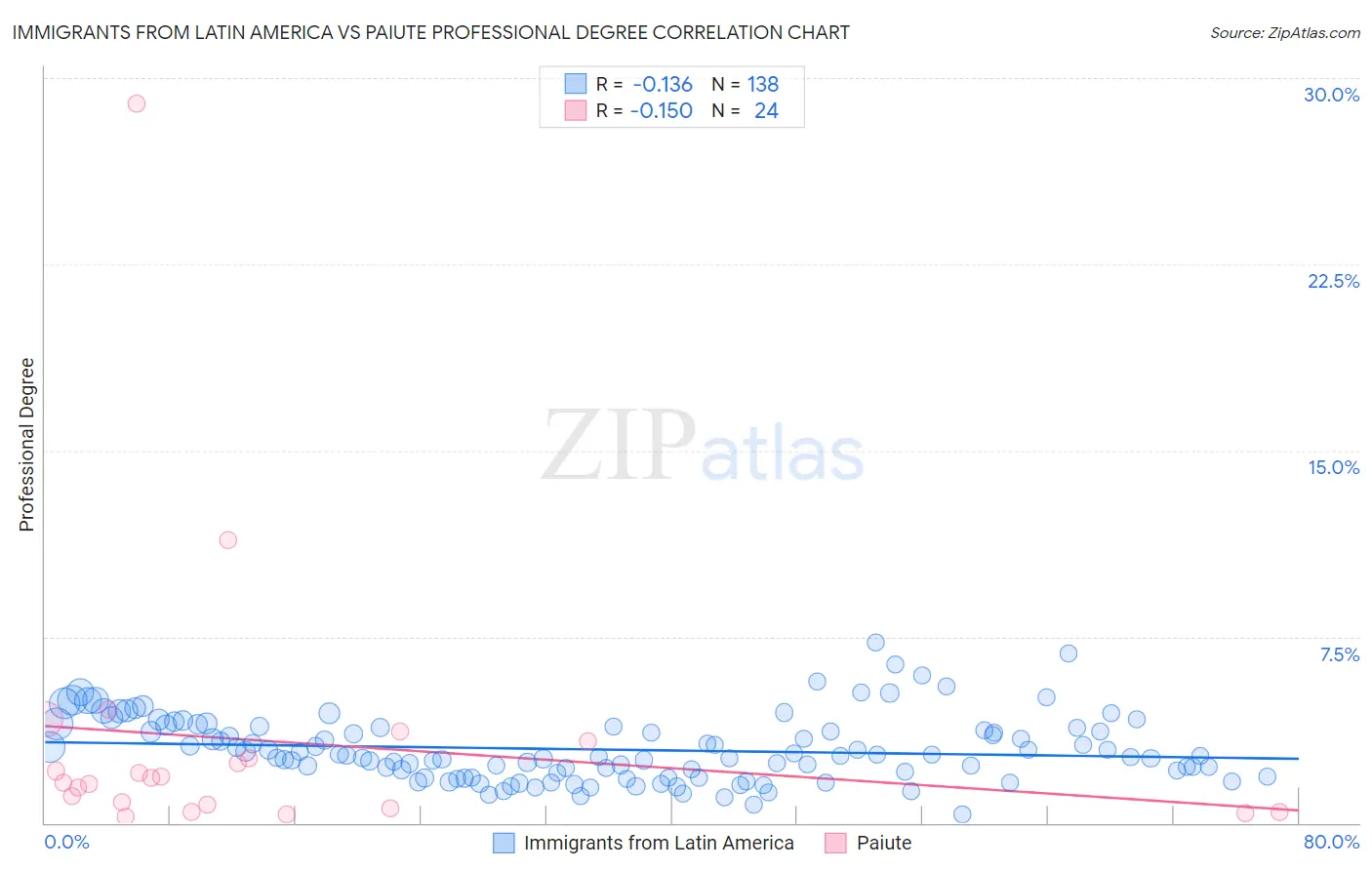 Immigrants from Latin America vs Paiute Professional Degree