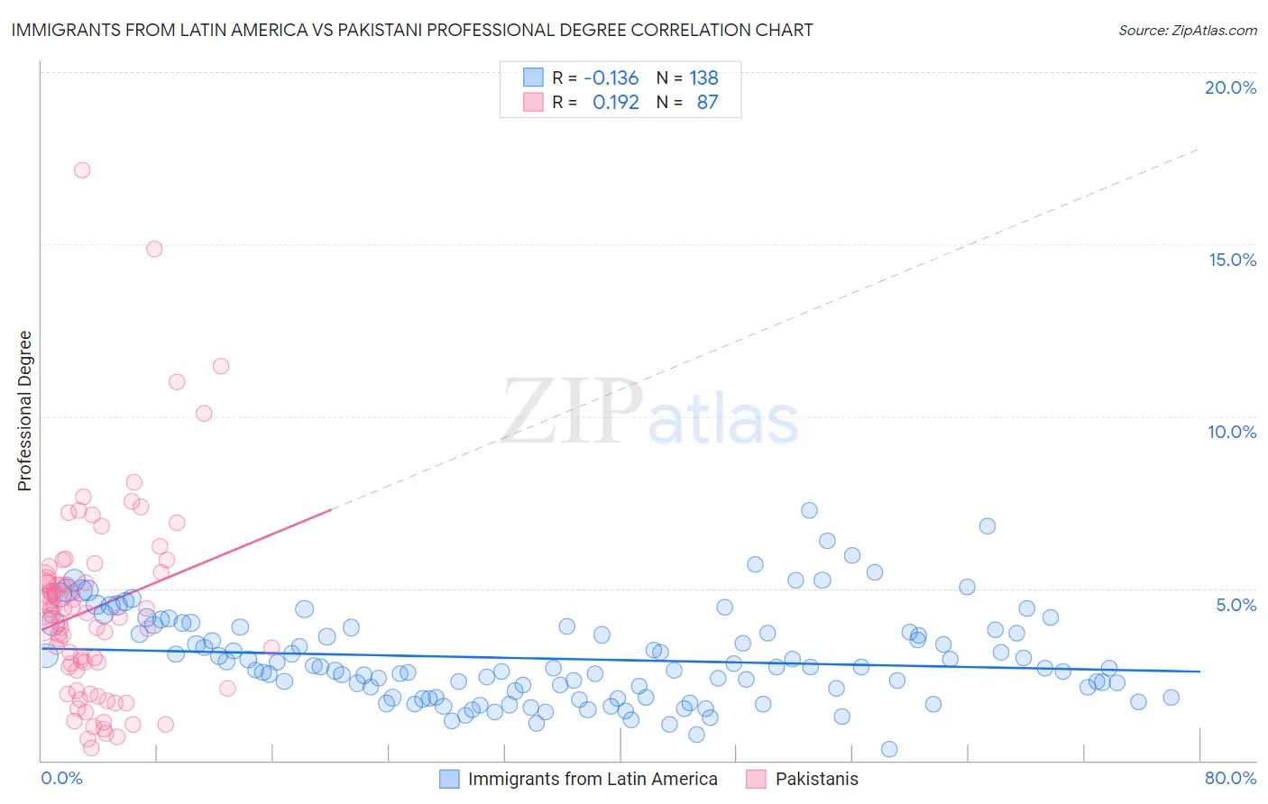 Immigrants from Latin America vs Pakistani Professional Degree