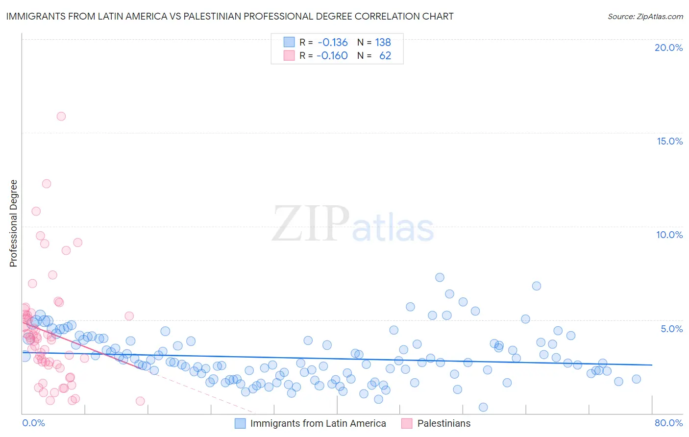 Immigrants from Latin America vs Palestinian Professional Degree