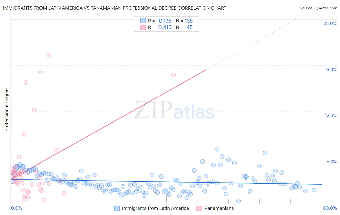 Immigrants from Latin America vs Panamanian Professional Degree