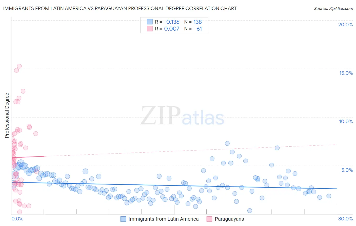 Immigrants from Latin America vs Paraguayan Professional Degree