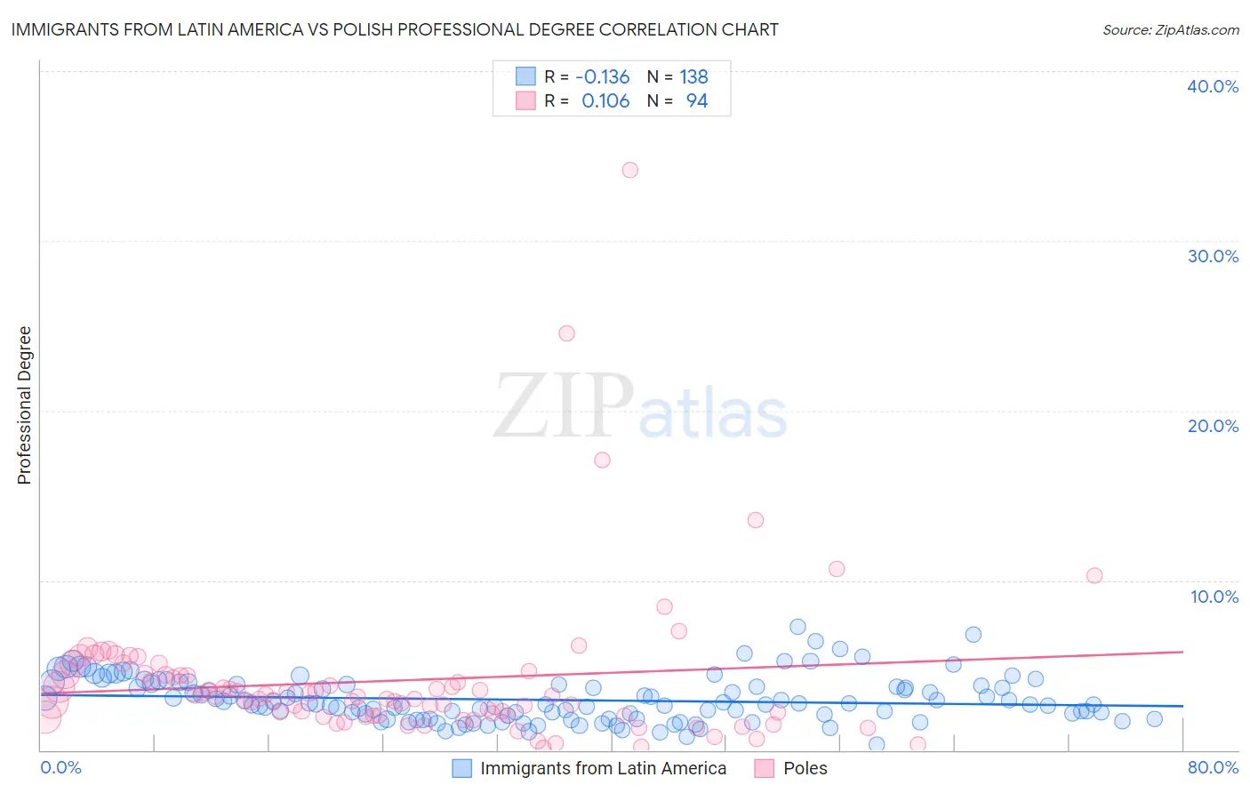 Immigrants from Latin America vs Polish Professional Degree