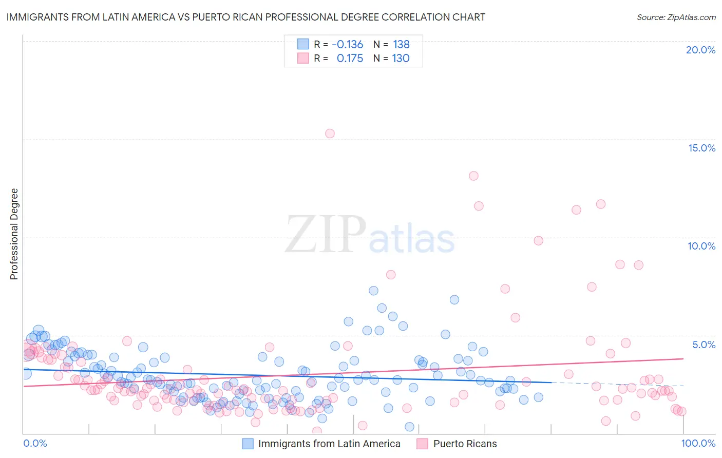 Immigrants from Latin America vs Puerto Rican Professional Degree