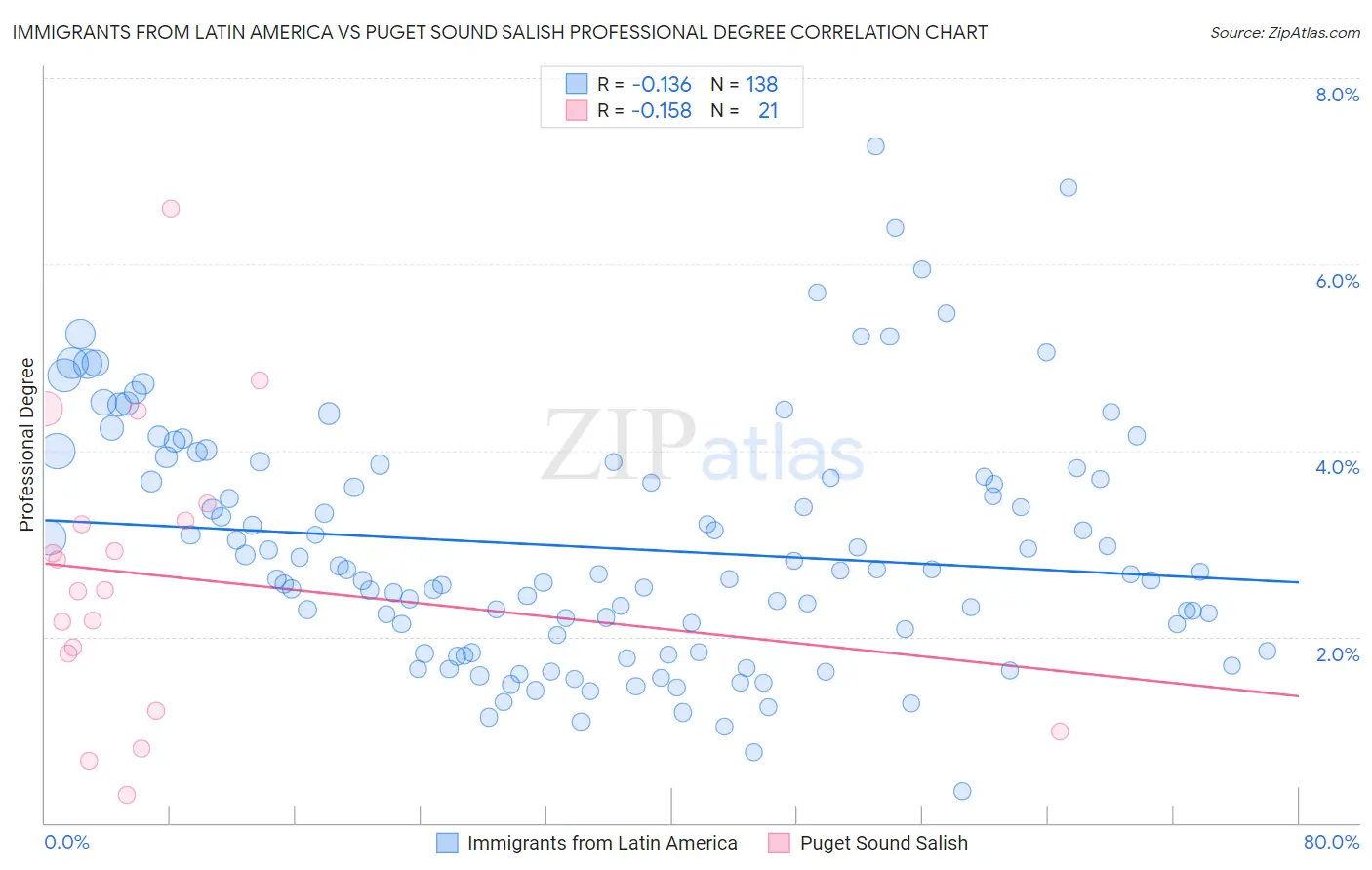 Immigrants from Latin America vs Puget Sound Salish Professional Degree