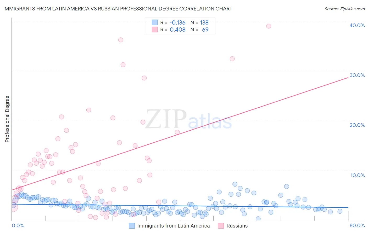 Immigrants from Latin America vs Russian Professional Degree