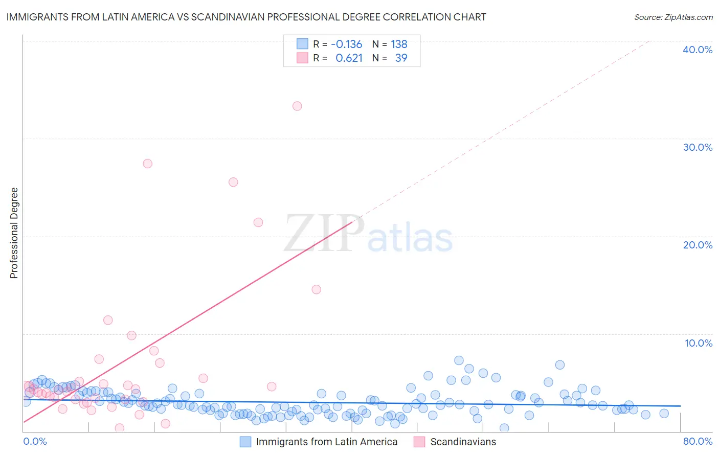 Immigrants from Latin America vs Scandinavian Professional Degree