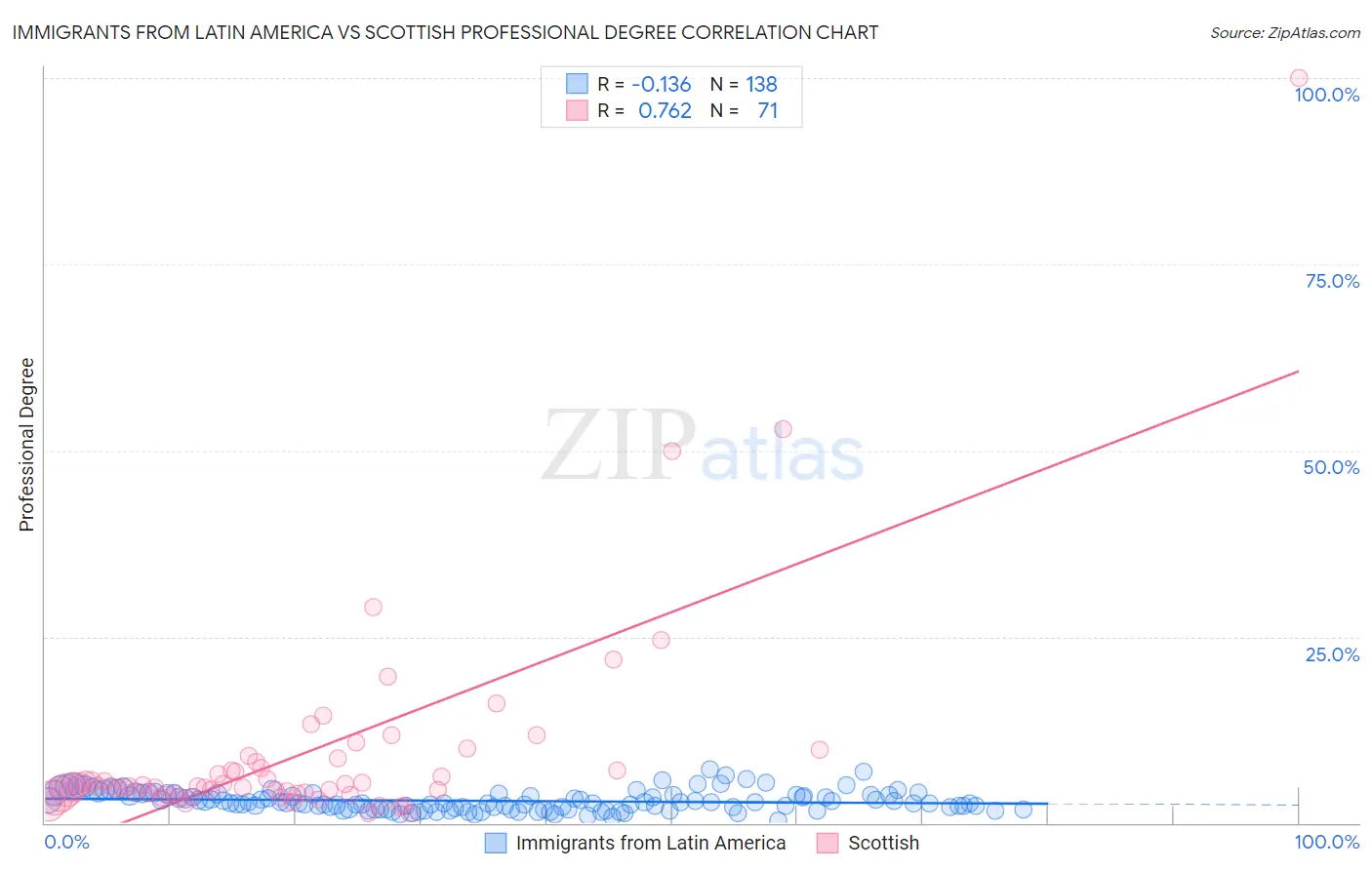 Immigrants from Latin America vs Scottish Professional Degree