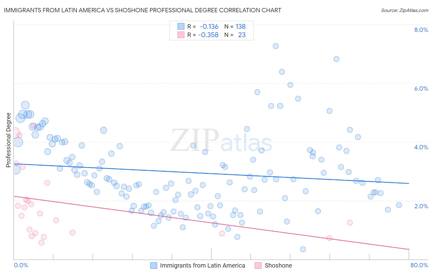 Immigrants from Latin America vs Shoshone Professional Degree