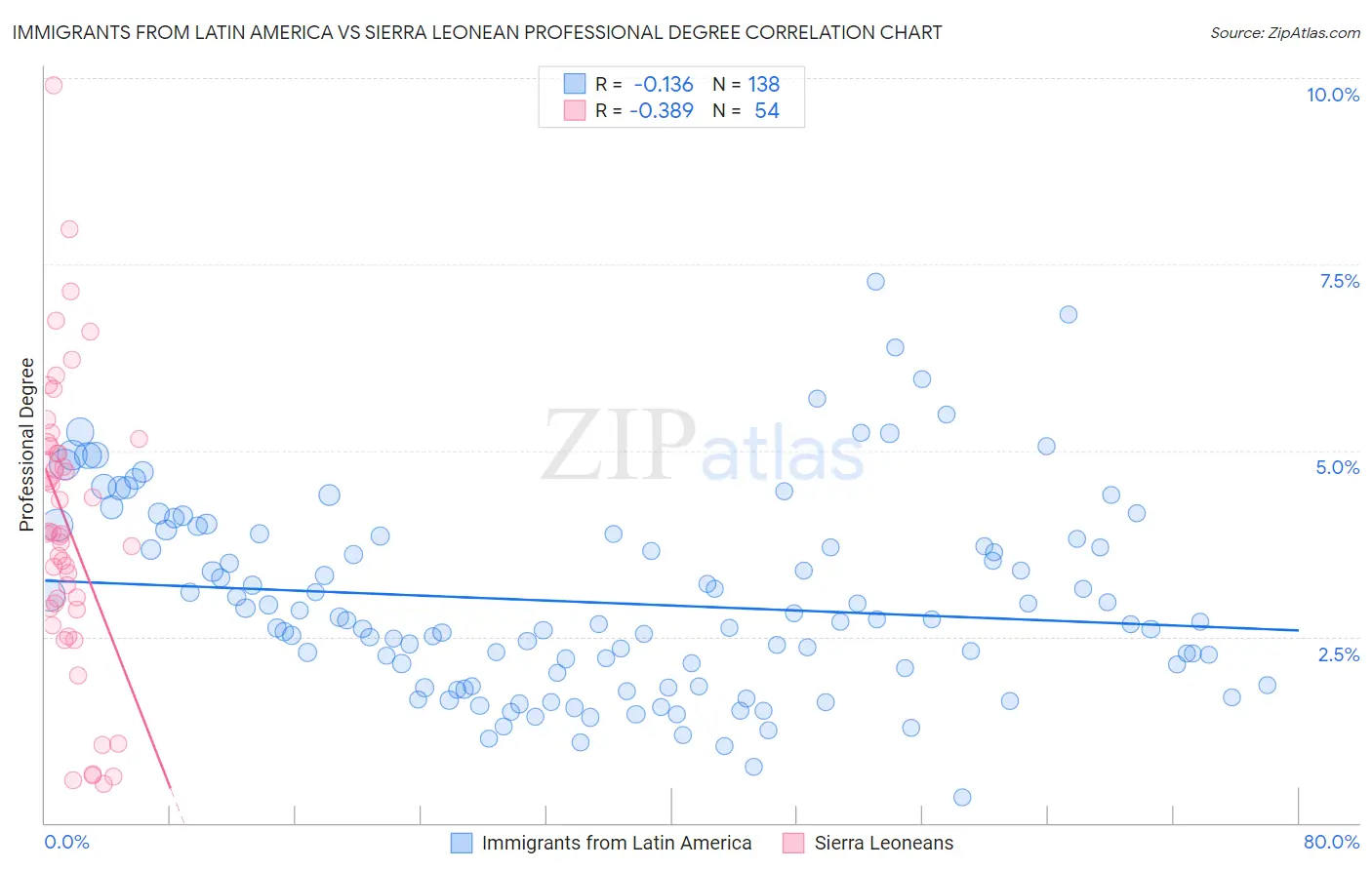 Immigrants from Latin America vs Sierra Leonean Professional Degree