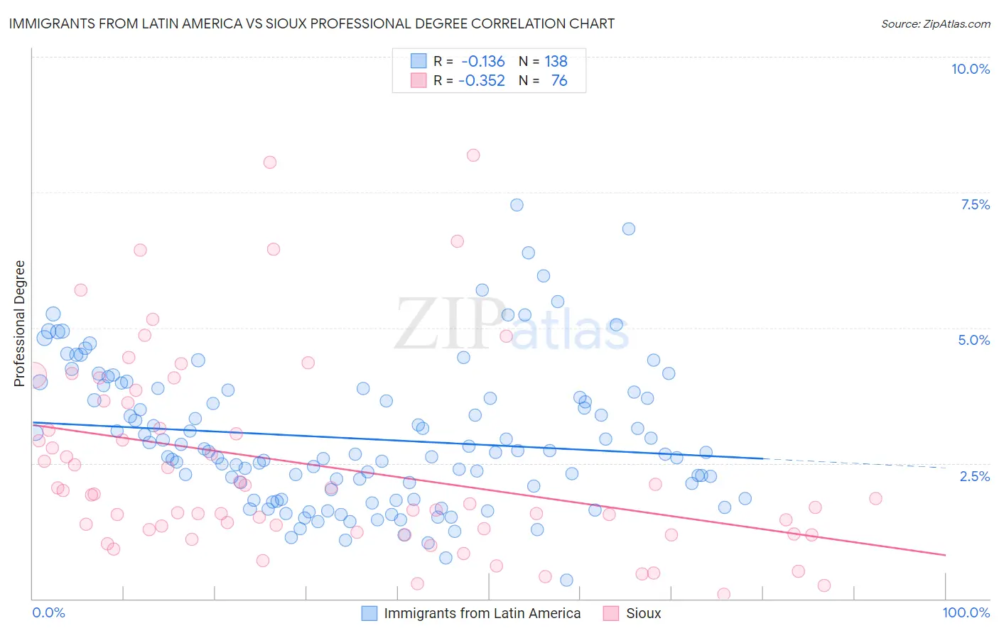 Immigrants from Latin America vs Sioux Professional Degree