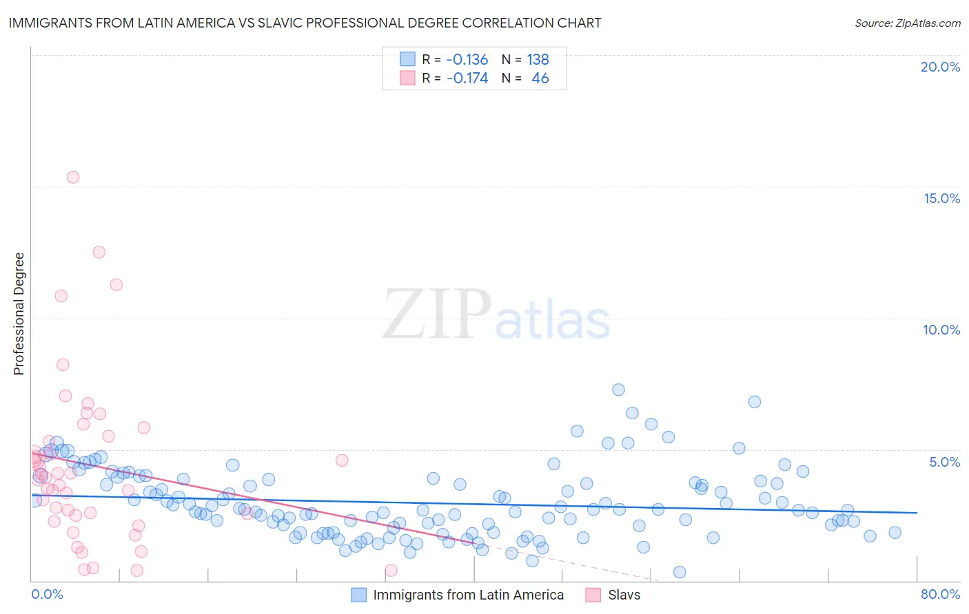 Immigrants from Latin America vs Slavic Professional Degree
