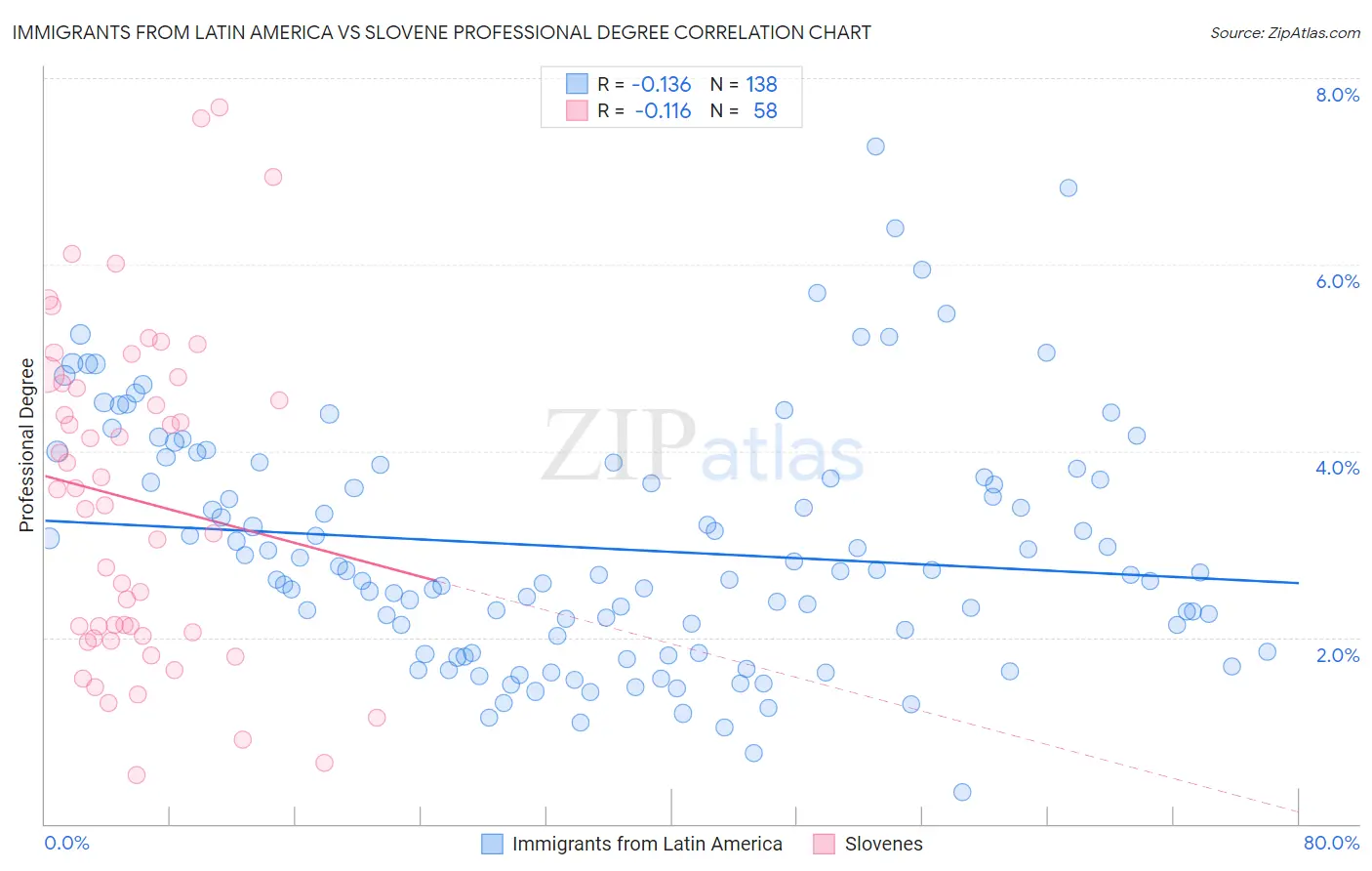 Immigrants from Latin America vs Slovene Professional Degree