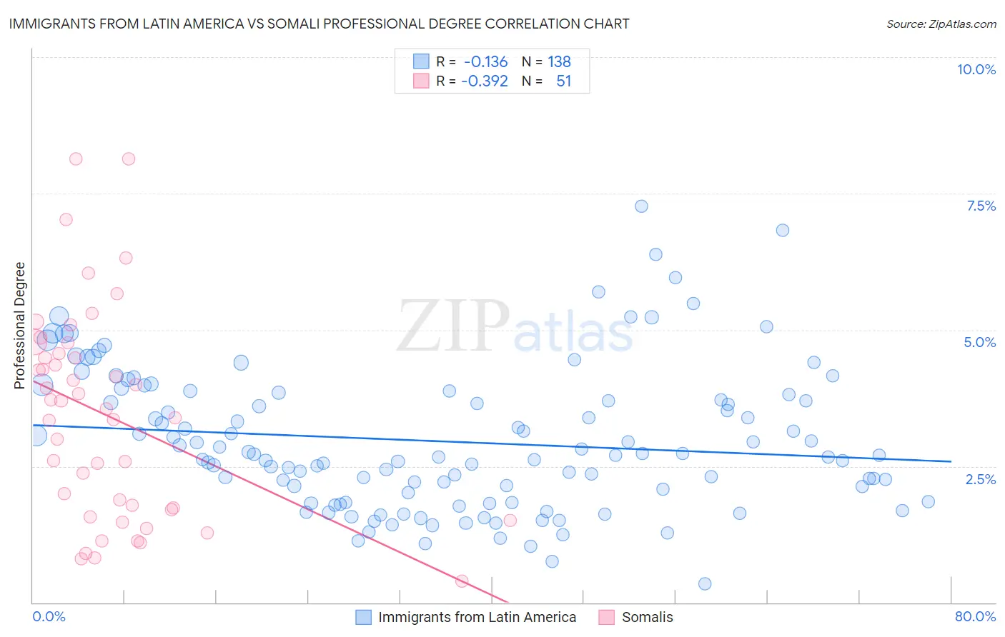 Immigrants from Latin America vs Somali Professional Degree