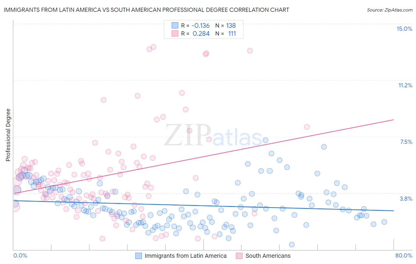 Immigrants from Latin America vs South American Professional Degree