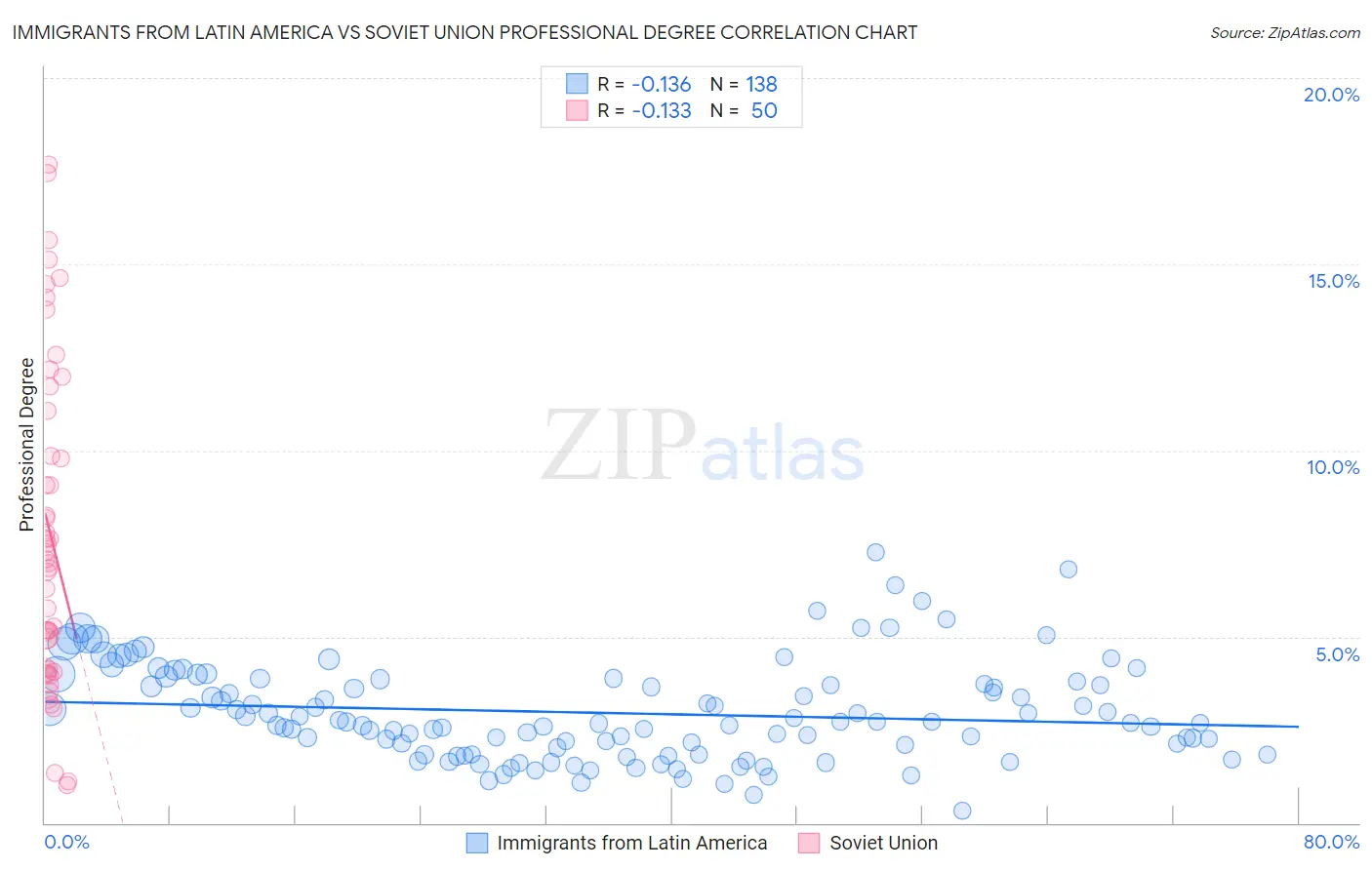 Immigrants from Latin America vs Soviet Union Professional Degree