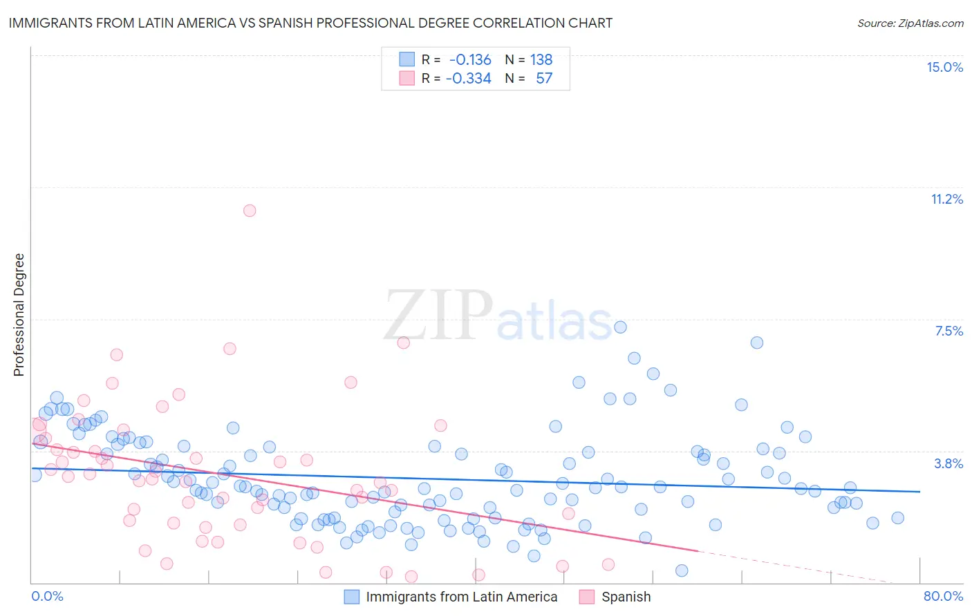 Immigrants from Latin America vs Spanish Professional Degree