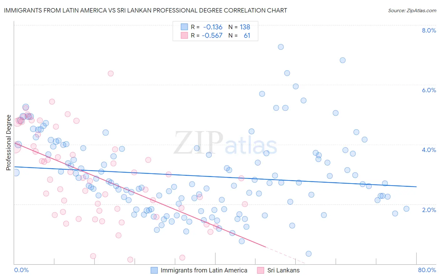 Immigrants from Latin America vs Sri Lankan Professional Degree