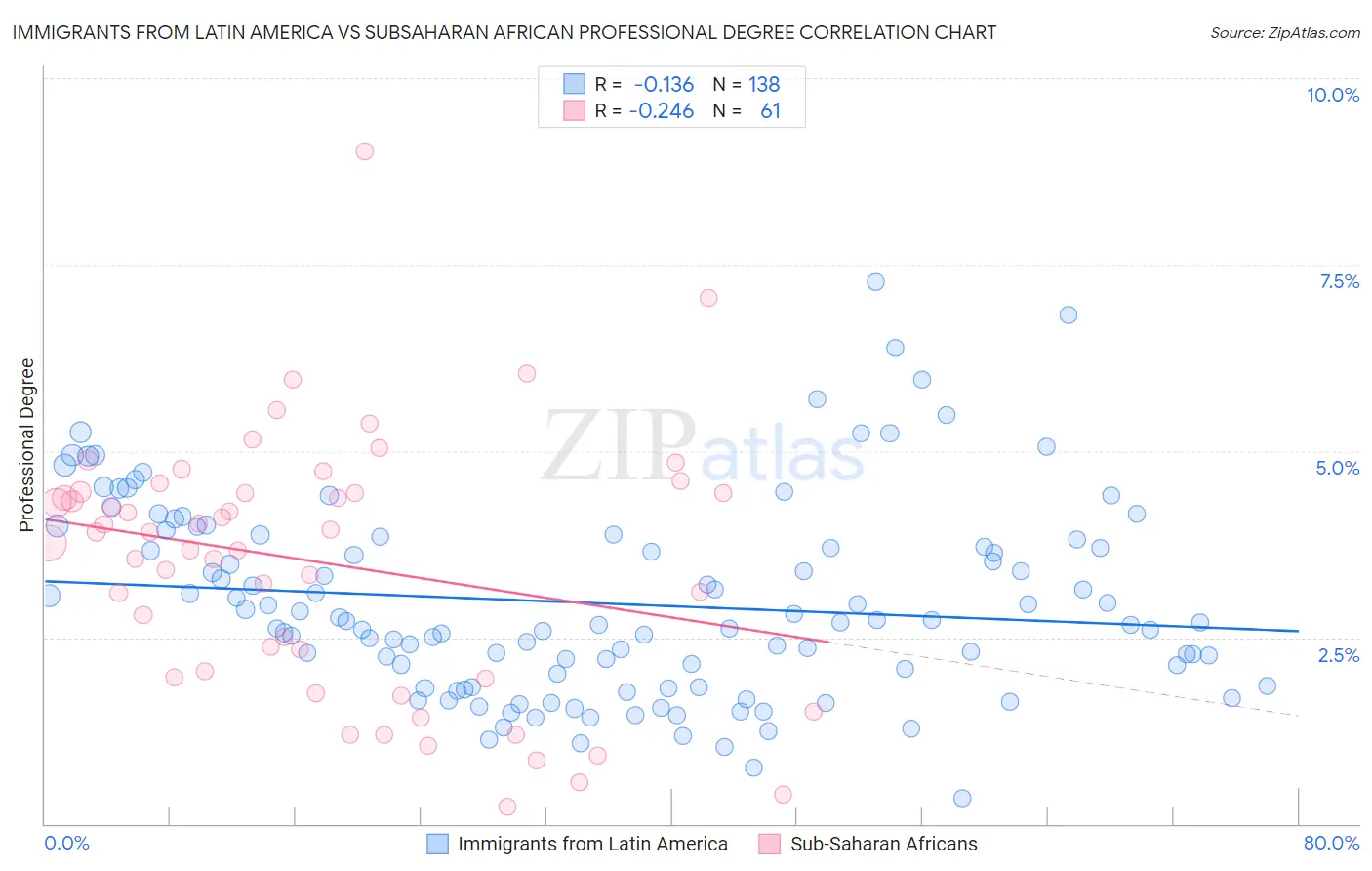 Immigrants from Latin America vs Subsaharan African Professional Degree