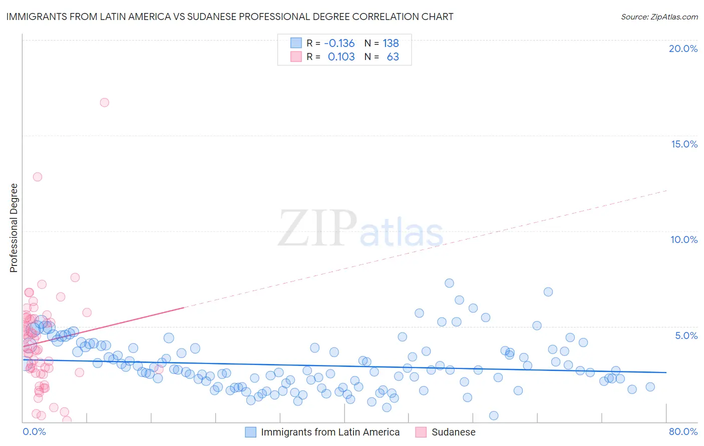 Immigrants from Latin America vs Sudanese Professional Degree