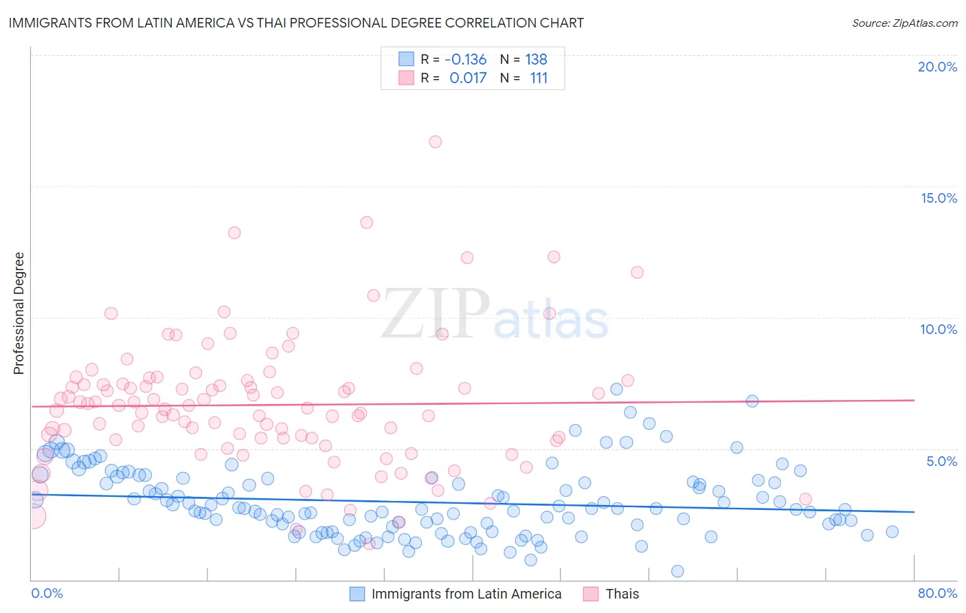 Immigrants from Latin America vs Thai Professional Degree