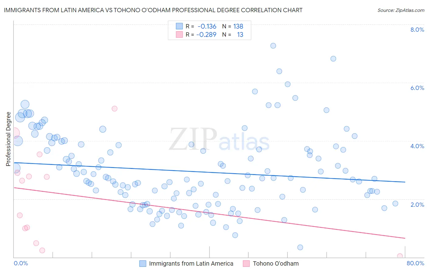 Immigrants from Latin America vs Tohono O'odham Professional Degree