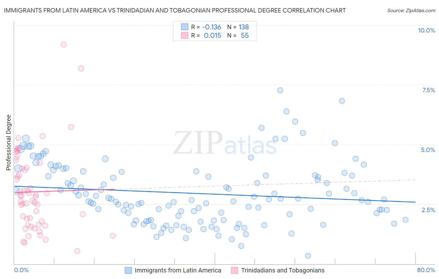 Immigrants from Latin America vs Trinidadian and Tobagonian Professional Degree