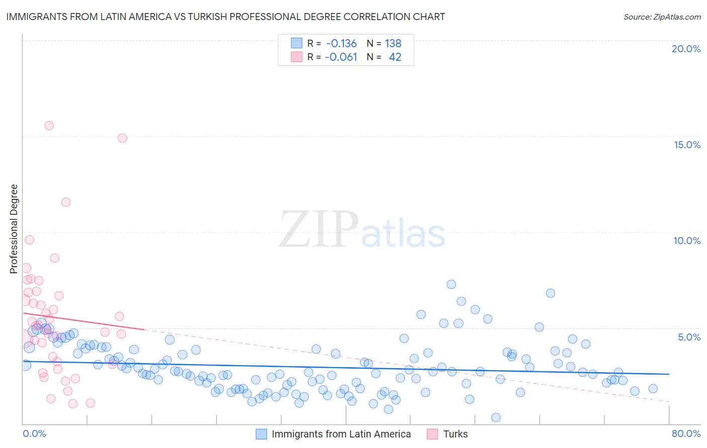 Immigrants from Latin America vs Turkish Professional Degree