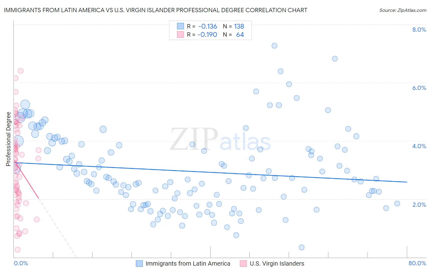 Immigrants from Latin America vs U.S. Virgin Islander Professional Degree